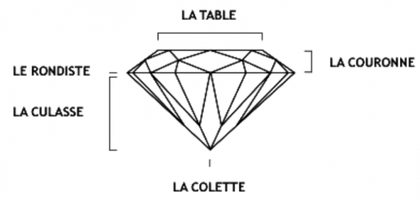 schéma du nom des différentes parties d'un diamant